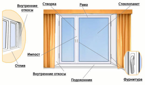 пластиковые окна описание Яхрома
