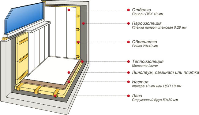Отделочные материалы в отделке застекленного балкона Яхрома