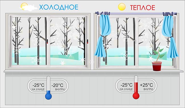 Отличие холодного остекления от теплого: разница конструкции Яхрома